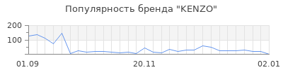 Популярность kenzo