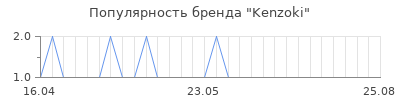 Популярность kenzoki