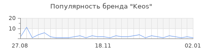 Популярность keos