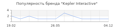Популярность Kepler Interactive
