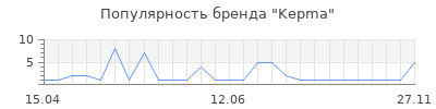 Популярность Kepma