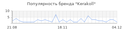 Популярность kerakoll