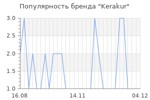 Популярность бренда kerakur