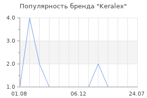Популярность бренда Keralex