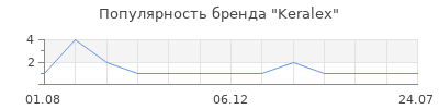 Популярность Keralex