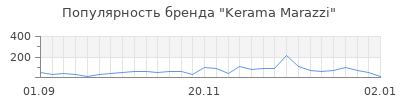 Популярность kerama marazzi