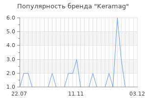 Популярность бренда keramag