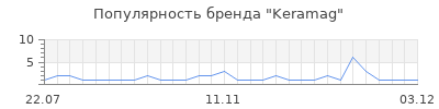 Популярность keramag