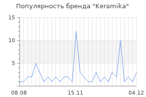 Популярность бренда keramika