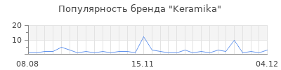 Популярность keramika
