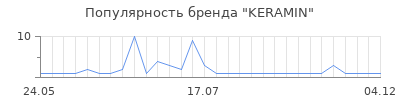 Популярность keramin