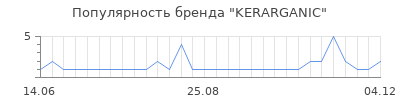 Популярность kerarganic