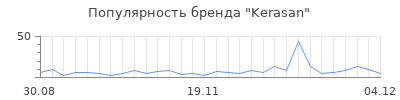 Популярность kerasan