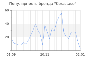 Популярность бренда kerastase