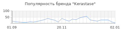 Популярность kerastase
