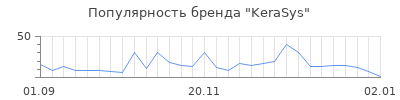Популярность kerasys
