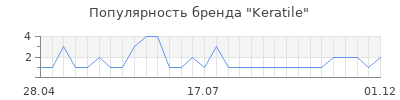 Популярность keratile