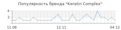 Популярность keratin complex