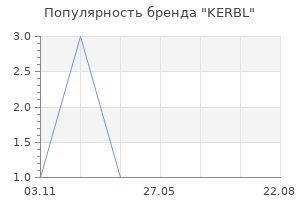 Популярность бренда KERBL