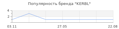Популярность KERBL