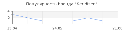 Популярность Keridisen