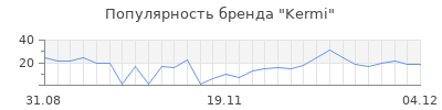 Популярность kermi