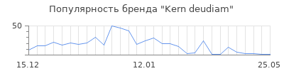 Популярность kern deudiam