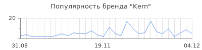 Популярность kern