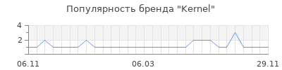 Популярность Kernel