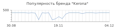 Популярность kerona