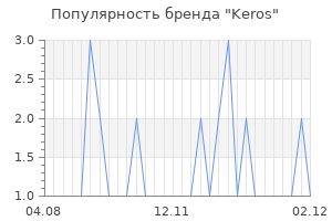 Популярность бренда keros