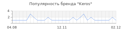 Популярность keros