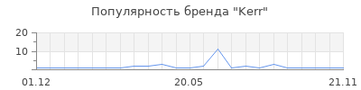 Популярность Kerr