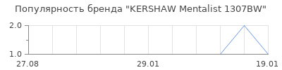 Популярность kershaw mentalist 1307bw