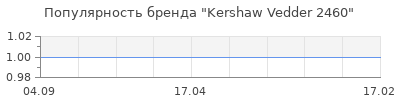 Популярность kershaw vedder 2460