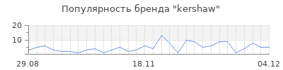 Популярность kershaw