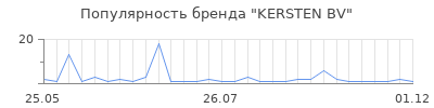 Популярность KERSTEN BV