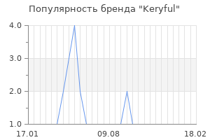 Популярность бренда keryful