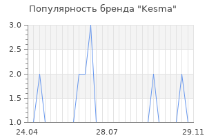 Популярность бренда kesma
