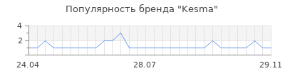 Популярность kesma