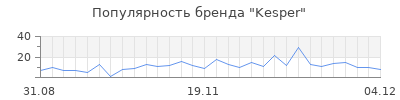Популярность kesper