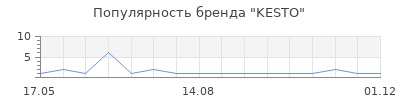 Популярность KESTO