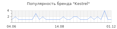 Популярность Kestrel
