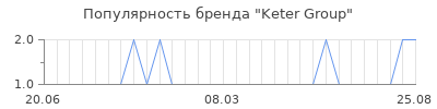 Популярность keter group