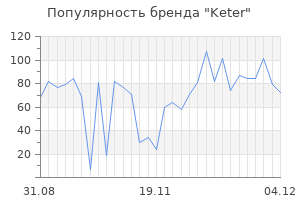 Популярность бренда keter
