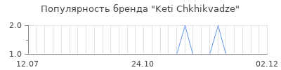 Популярность keti chkhikvadze