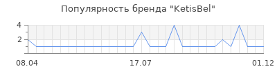 Популярность ketisbel