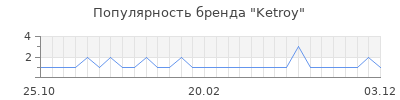 Популярность ketroy