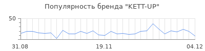 Популярность kett up