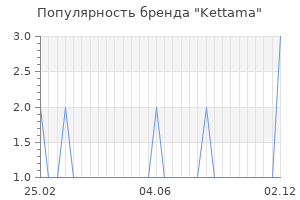 Популярность бренда Kettama